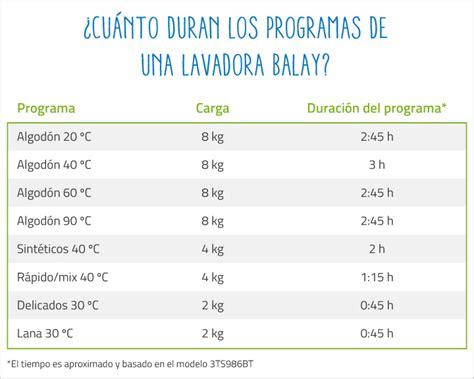 C Mo Utilizar La Lavadora Balay De Kg Con Programa Corto Ser Ecol Gico