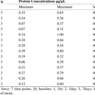 SDS PAGE Profiles Of Pooled GCF Samples Showed Bands Of Proteins Purity