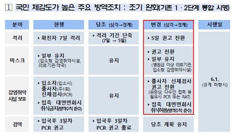 코로나 정보 코로나19 위기단계 하향조치 05 11 클리앙