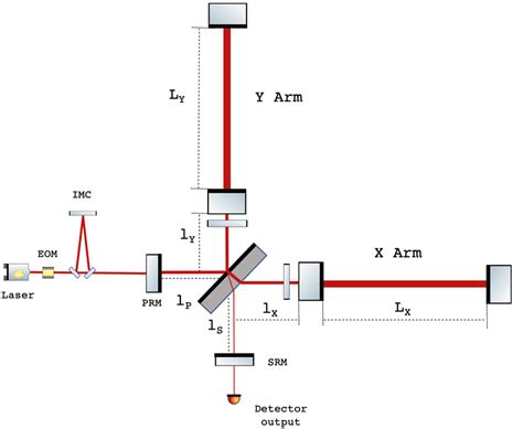 Double Recycled Fabry Perot Michelson Interferometer Configuration Prm