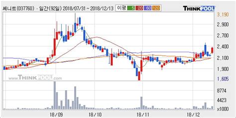 쎄니트 10 이상 상승 주가 상승 중 단기간 골든크로스 형성 한국경제