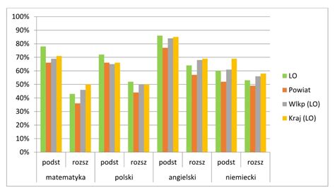 Wstępne wyniki matur 2023 LO Jarocin