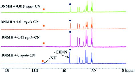 ¹H NMR titration spectra of DNMH with CN in ACN d3 Download