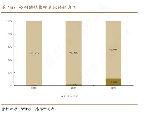 各位网友请教下公司的销售模式以经销为主的消息行行查行业研究数据库