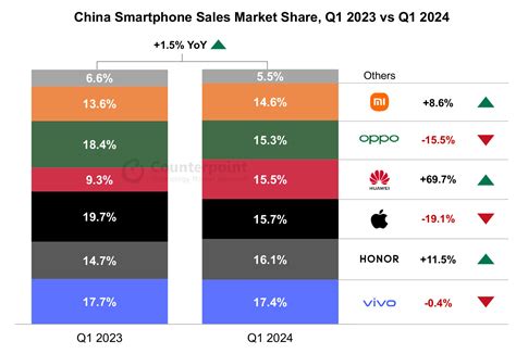 Iphone Sales In China Drop By About 20 What Is The Reason Newsam