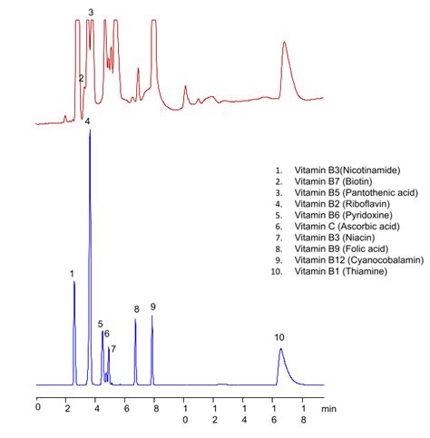 Hplc Methods For Analysis Of Ascorbic Acid Helix Chromatography