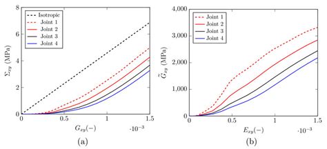 12 A Resulting Macroscopic Shear Stress Strain Diagrams And B Download Scientific Diagram