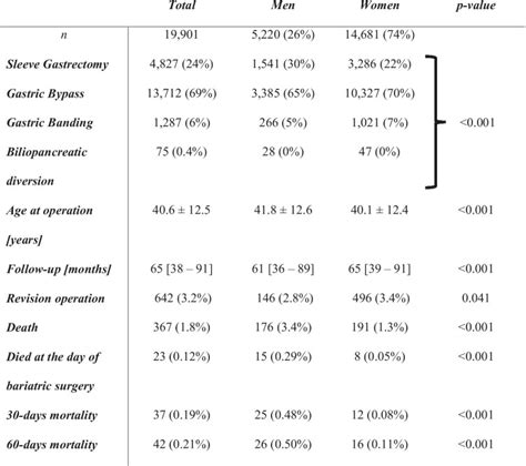 Sex Specific Differences In Mortality Of Patients With A History Of Bariatric Surgery A Nation