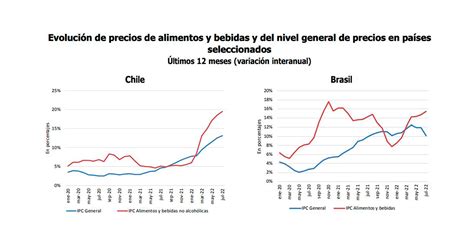 Argentina es el único país de América Latina en que la inflación general es más alta que la suba