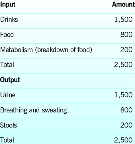 Average Adult Fluid Balance As Ml Water Download Scientific Diagram