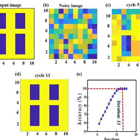 Pattern Recognition Simulation A Input Image Of 10 10 Pixels Size