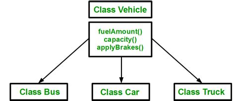 16.1: Inheritance - Engineering LibreTexts