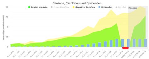 Cvs Health Aktie Analyse Aktienvorstellung Ein Schn Ppchen F R