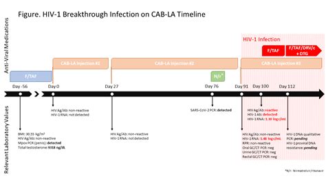 Breakthrough Hiv Infection In Setting Of Long Acting Cabotegravir For