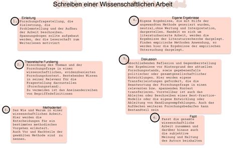 Einführung In Das Wissenschaftliche Arbeiten Schreiben einer