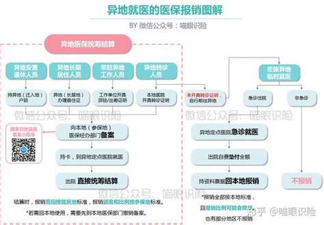 异地就医，医保怎么报？2020年最新最全流程 知乎