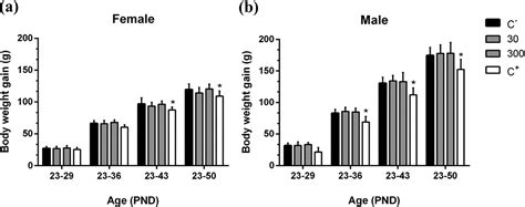 Effects Of Talinum Paniculatum Jacq Gaertn Leaf Extract On General