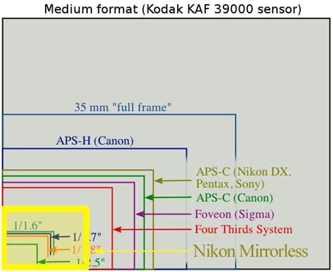 Nikon “Pro” Mirrorless Camera May Have a Paltry 2.6x Crop Factor Sensor – CUT TO THE JASE