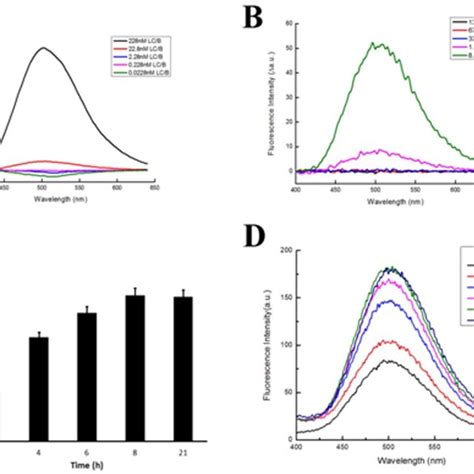 The Inhibitory Effect Of EDTA On LC B 228 NM Of LC B Was Mixed With