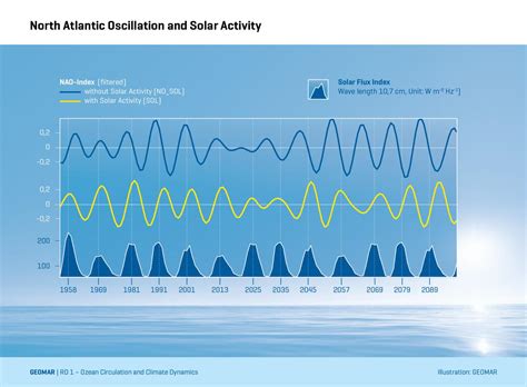 North Atlantic Oscillation And [image] Eurekalert Science News Releases