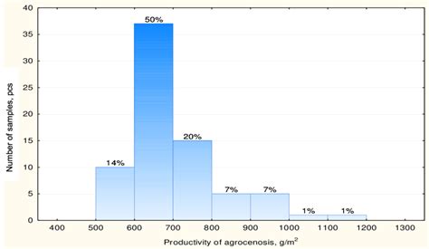 Distribution Of Naked Barley Samples By The Productivity Of