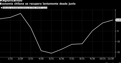 Economía Chilena Crece Por Primera Vez En 9 Meses Por Reapertura Infobae