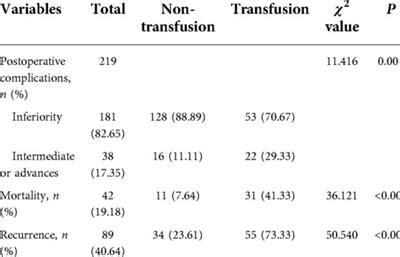 Frontiers The Impact Of Perioperative Red Blood Cell Transfusion On