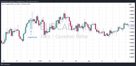 OANDA EURCAD Chart Image By Molodechno71 TradingView