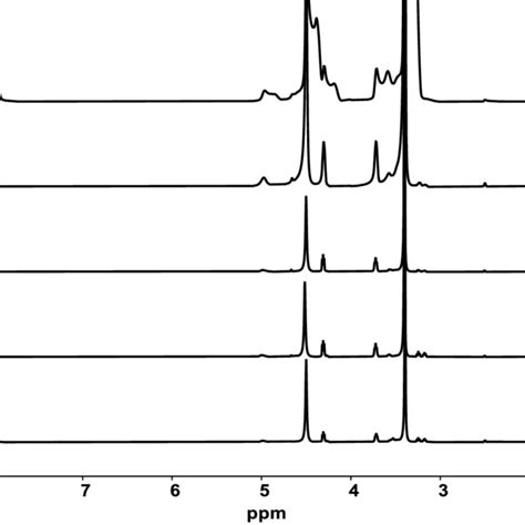 Figure S20 Stacked 1 H Nmr Spectra Of The Deconstruction Process Download Scientific Diagram