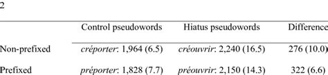 Mean Reaction Times Error Rates In Brackets And Examples In