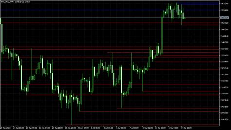 Buy The Mtf Support And Resistance Using Zigzag For Mt Technical