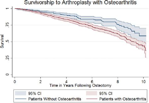 Kaplan Meier Survival Estimate For Survivorship To Knee Arthroplasty