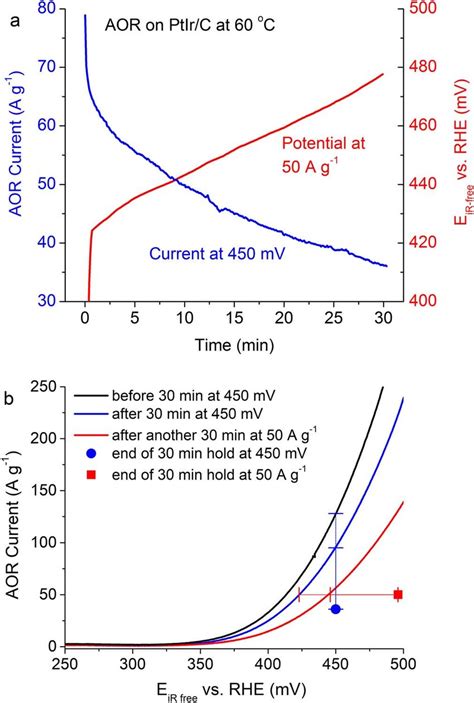 A Chronoamperometry Blue Left Axis And Chrono Potentiometry Red