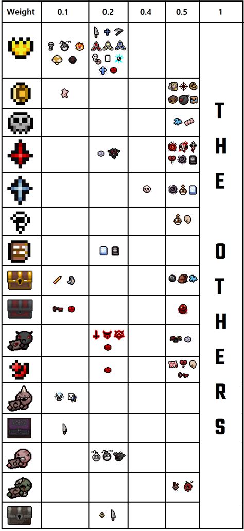 Binding of Isaac: Rebirth ~Repentance~ Item Weight Table : r/bindingofisaac