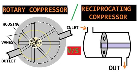 What Is The Difference Between Rotary Compressor And Reciprocating At