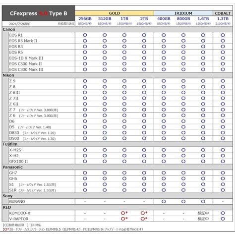 ProGrade Digital CFexpress 4 0 Type B GOLD 512GB メモリーカード 最大読込3400MB s