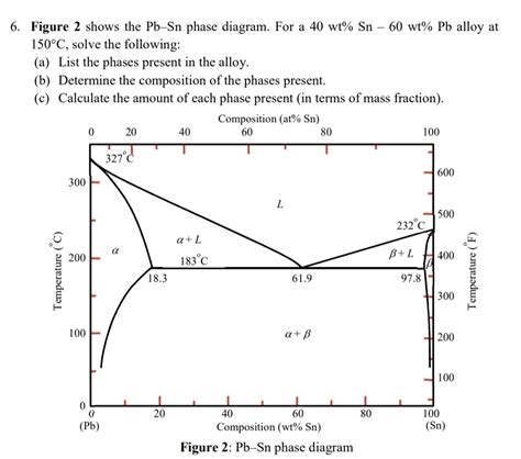 Selesai Figure Shows The Pb Sn Phase Diagram For A Wt Sn