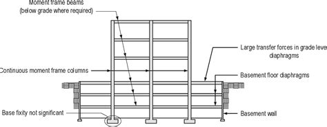 Pdf Nehrp Seismic Design Technical Brief No Seismic Design Of