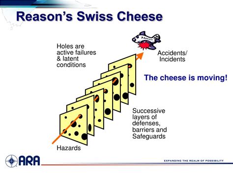 Swiss Cheese Model Ppt