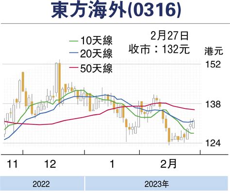 【紅籌國企窩輪】東方海外逆市抗跌可吼 香港文匯報