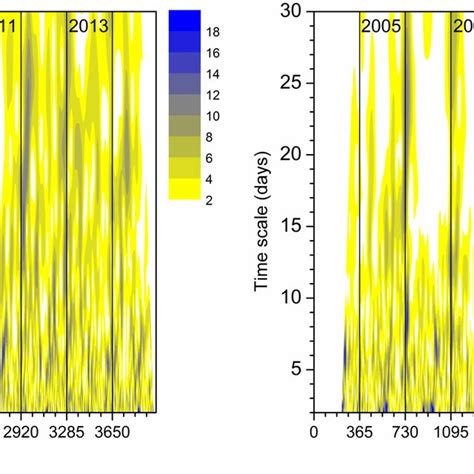 Wavelet Spectra Of Daily Temperatures Left And Meridional Winds