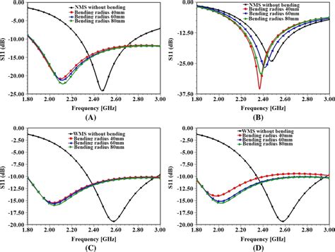 Simulated Comparison Of Reflection Coefficient S11 Vs Frequency Curve