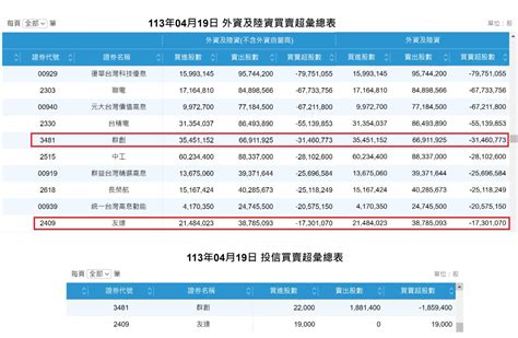 3481 群創 外資大賣台股857億 史上第二｜cmoney 股市爆料同學會