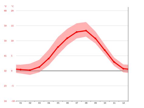 Ketchikan climate: Average Temperature by month, Ketchikan water ...