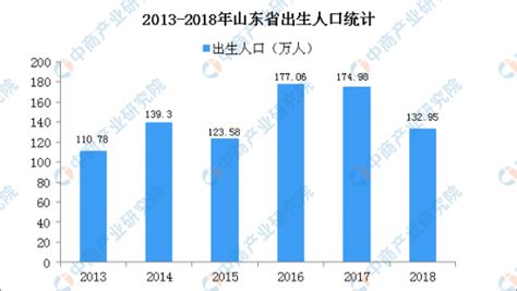 2018山东人口数量统计：山东出生人口数量出生率 闽南网