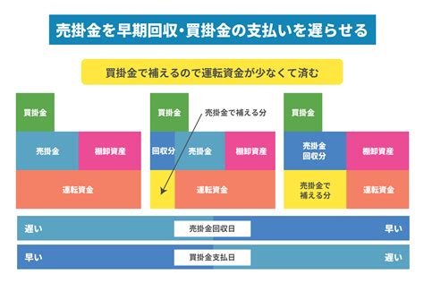 運転資金の2つの計算式資金繰りの改善策をやさしく解説 ファクタリングコラム｜ファクタリングのことなら株式会社jps