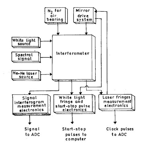 Ftir Spectroscopy Diagram