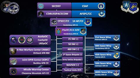 Space Command Organization Chart