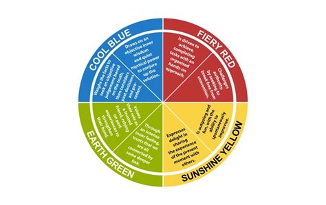 Insights Discovery The Science Behind The Colours Change Formation