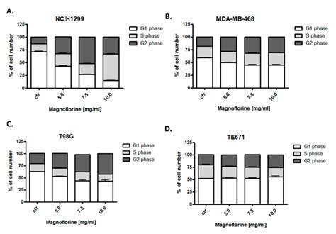 Biomolecules Free Full Text Magnoflorine—isolation And The